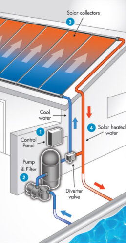 Solar Pool Heating - How it Works